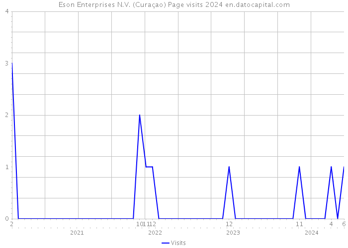 Eson Enterprises N.V. (Curaçao) Page visits 2024 