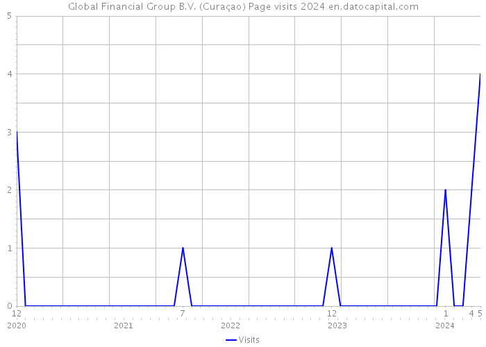 Global Financial Group B.V. (Curaçao) Page visits 2024 