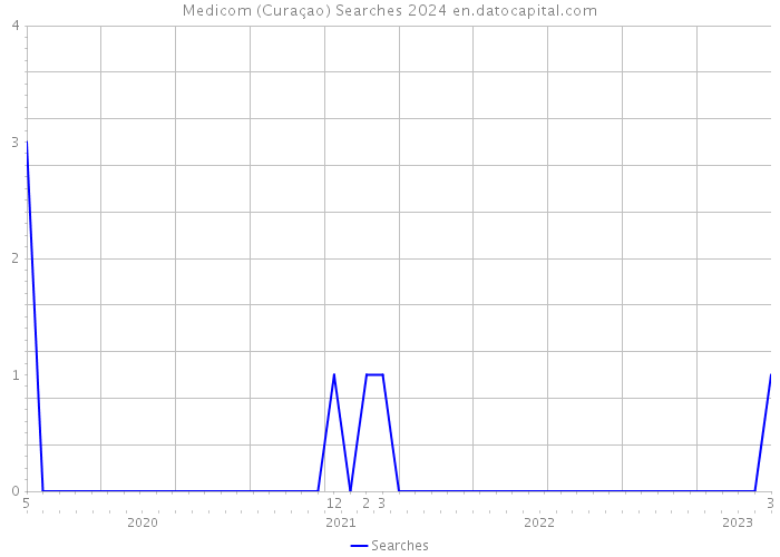 Medicom (Curaçao) Searches 2024 