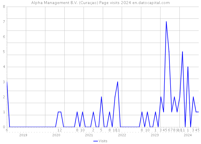 Alpha Management B.V. (Curaçao) Page visits 2024 