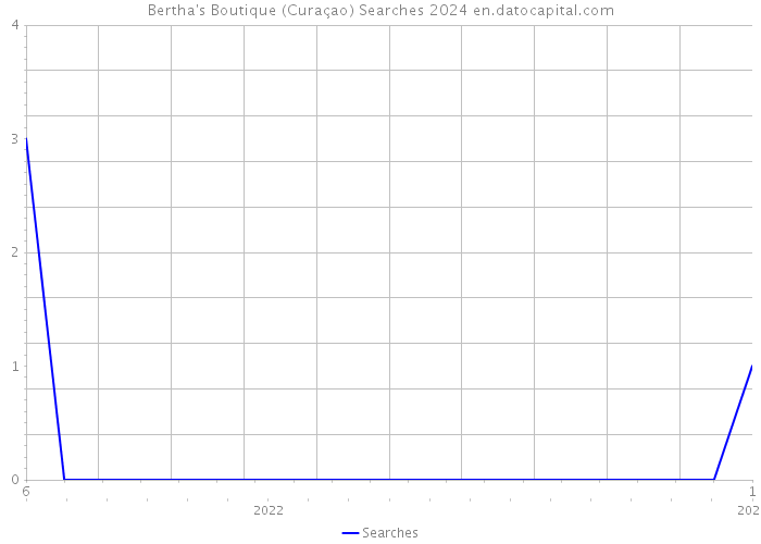Bertha's Boutique (Curaçao) Searches 2024 
