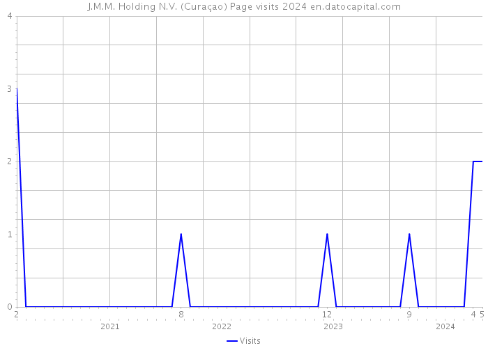J.M.M. Holding N.V. (Curaçao) Page visits 2024 
