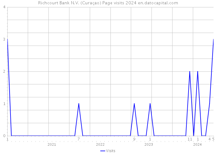 Richcourt Bank N.V. (Curaçao) Page visits 2024 