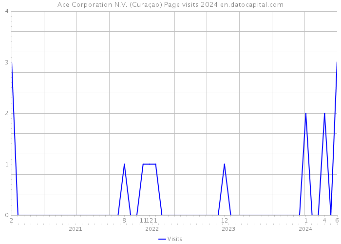 Ace Corporation N.V. (Curaçao) Page visits 2024 