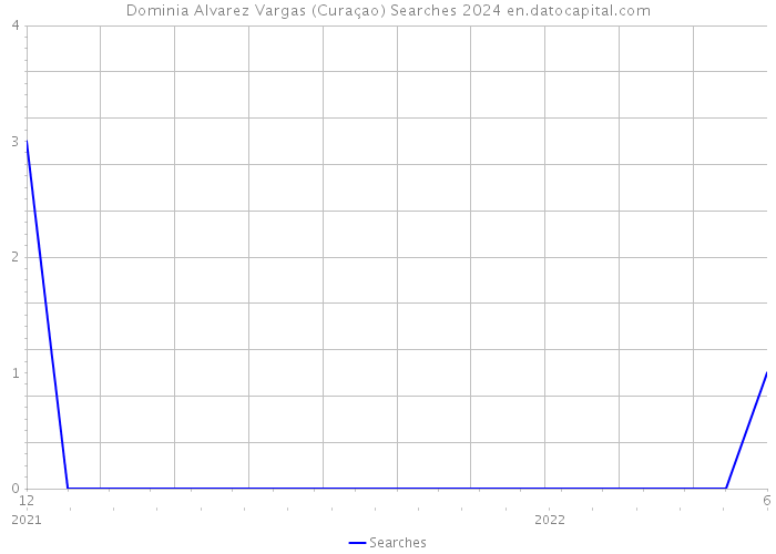 Dominia Alvarez Vargas (Curaçao) Searches 2024 