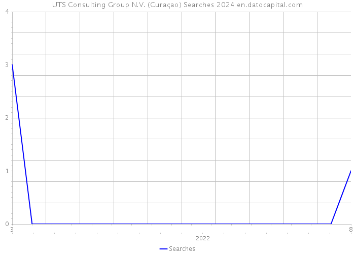 UTS Consulting Group N.V. (Curaçao) Searches 2024 