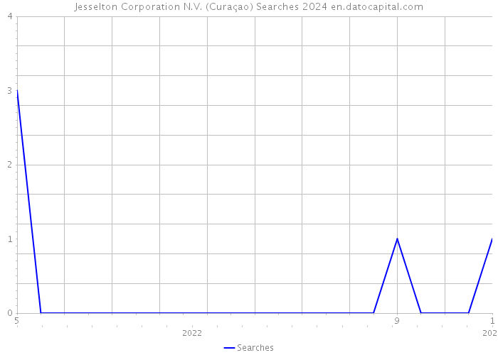 Jesselton Corporation N.V. (Curaçao) Searches 2024 