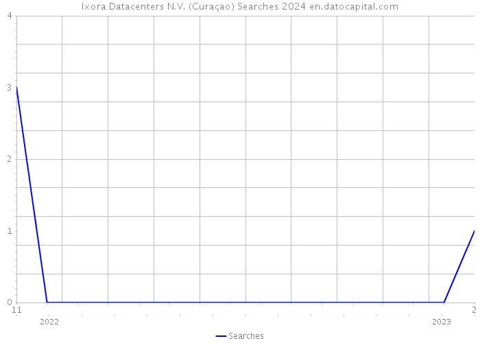Ixora Datacenters N.V. (Curaçao) Searches 2024 