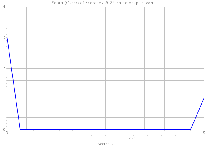 Safari (Curaçao) Searches 2024 