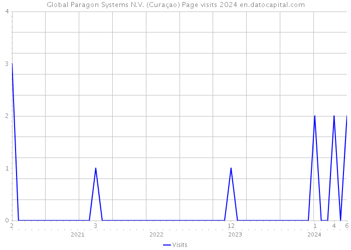 Global Paragon Systems N.V. (Curaçao) Page visits 2024 
