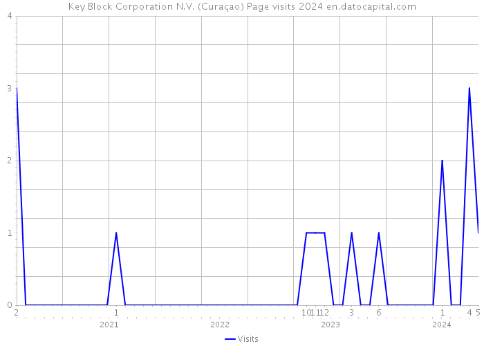 Key Block Corporation N.V. (Curaçao) Page visits 2024 