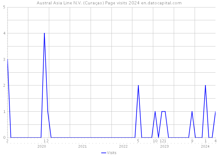 Austral Asia Line N.V. (Curaçao) Page visits 2024 