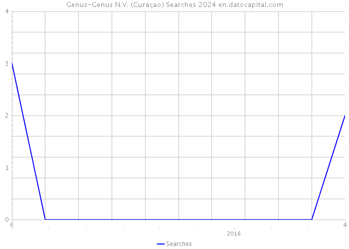 Genus-Genus N.V. (Curaçao) Searches 2024 