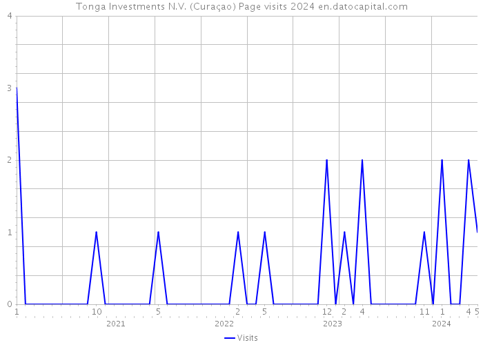 Tonga Investments N.V. (Curaçao) Page visits 2024 