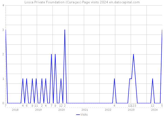 Losca Private Foundation (Curaçao) Page visits 2024 