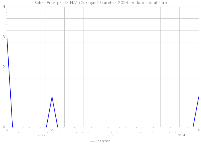 Sabre Enterprises N.V. (Curaçao) Searches 2024 