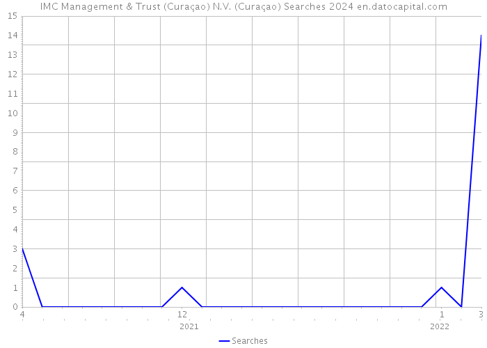 IMC Management & Trust (Curaçao) N.V. (Curaçao) Searches 2024 