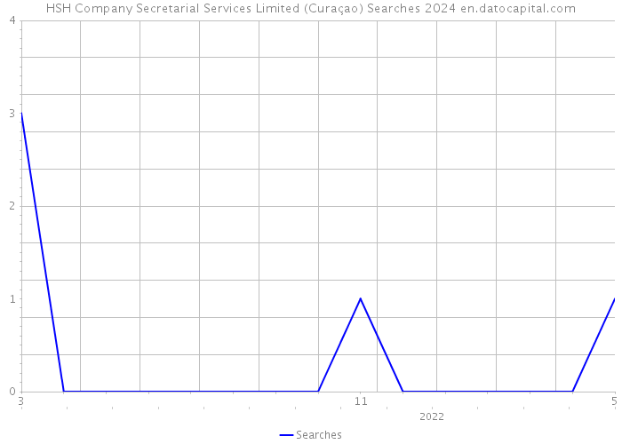 HSH Company Secretarial Services Limited (Curaçao) Searches 2024 