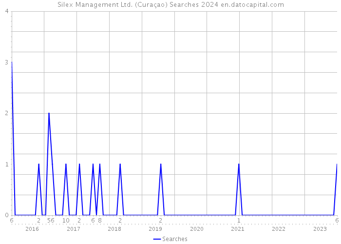 Silex Management Ltd. (Curaçao) Searches 2024 