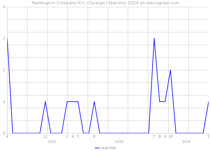 Huntington Company N.V. (Curaçao) Searches 2024 