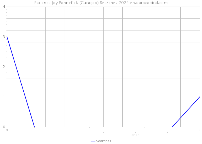 Patience Joy Panneflek (Curaçao) Searches 2024 
