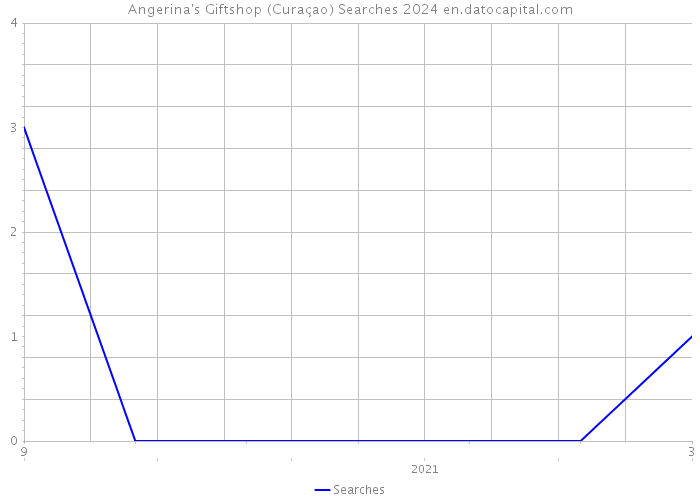 Angerina's Giftshop (Curaçao) Searches 2024 