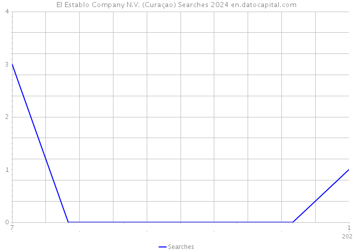 El Establo Company N.V. (Curaçao) Searches 2024 