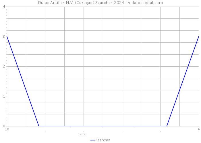 Dulac Antilles N.V. (Curaçao) Searches 2024 