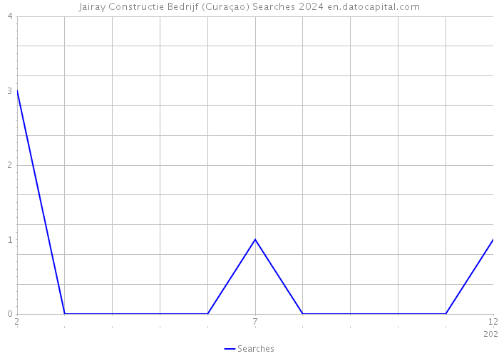 Jairay Constructie Bedrijf (Curaçao) Searches 2024 