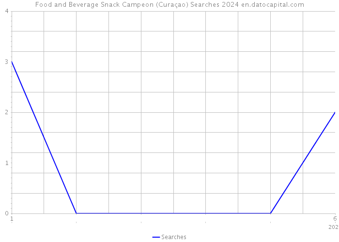 Food and Beverage Snack Campeon (Curaçao) Searches 2024 