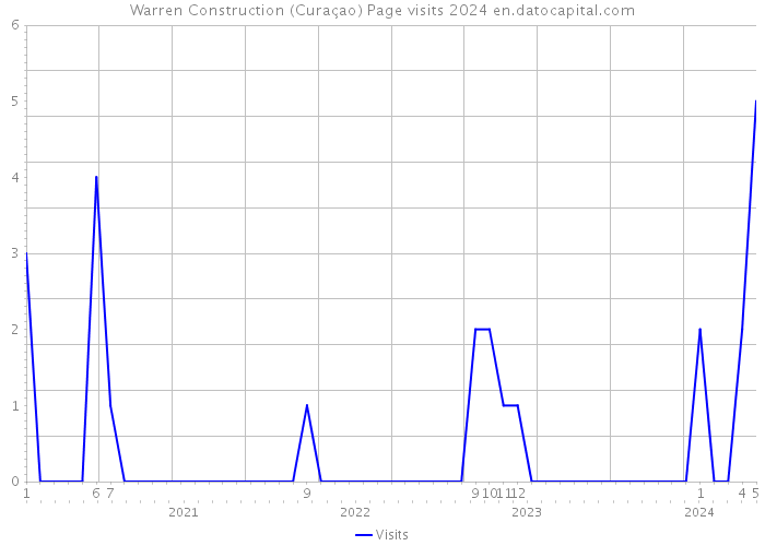 Warren Construction (Curaçao) Page visits 2024 