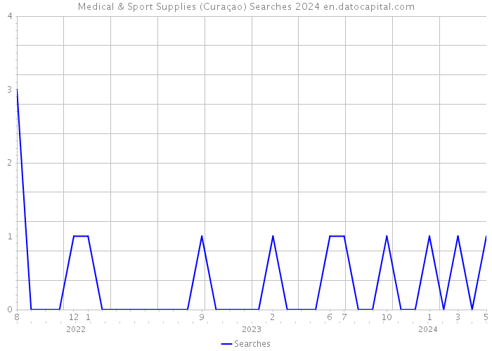 Medical & Sport Supplies (Curaçao) Searches 2024 