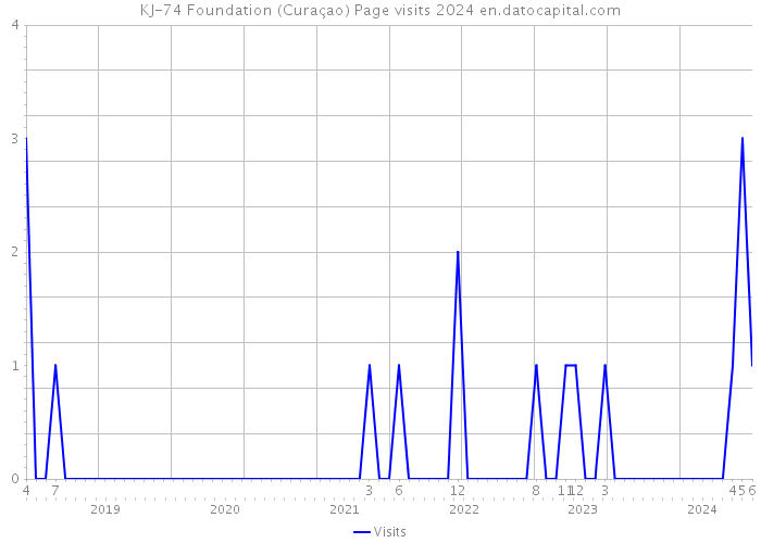 KJ-74 Foundation (Curaçao) Page visits 2024 