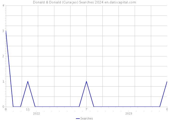 Donald & Donald (Curaçao) Searches 2024 