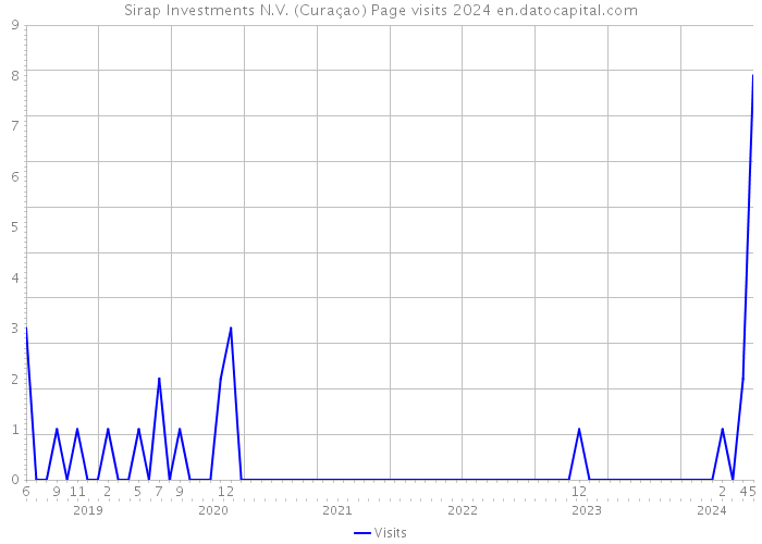 Sirap Investments N.V. (Curaçao) Page visits 2024 