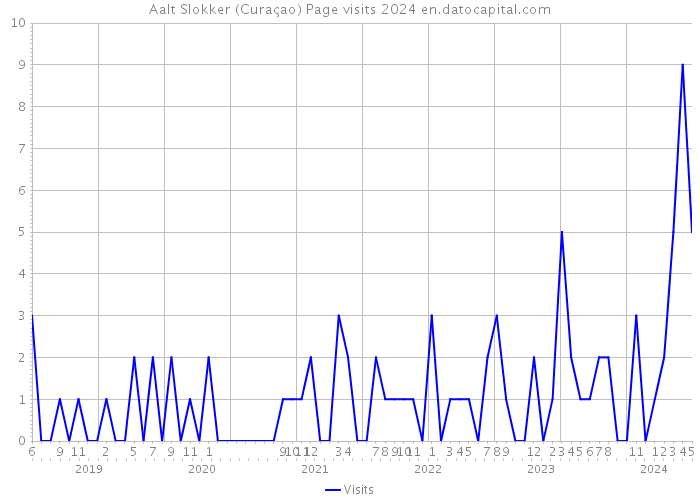 Aalt Slokker (Curaçao) Page visits 2024 