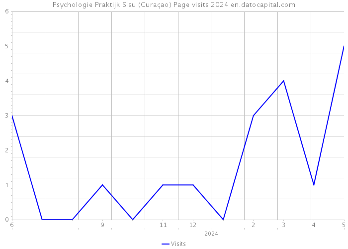Psychologie Praktijk Sisu (Curaçao) Page visits 2024 