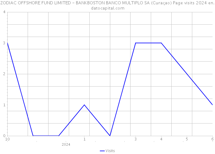 ZODIAC OFFSHORE FUND LIMITED - BANKBOSTON BANCO MULTIPLO SA (Curaçao) Page visits 2024 