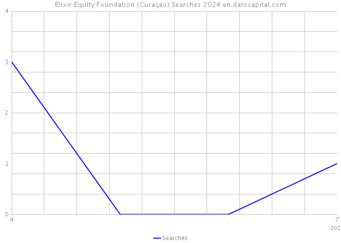 Elixir Equity Foundation (Curaçao) Searches 2024 