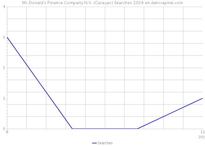 Mc Donald's Finance Company N.V. (Curaçao) Searches 2024 