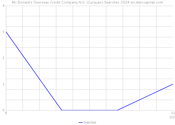 Mc Donald's Overseas Credit Company N.V. (Curaçao) Searches 2024 