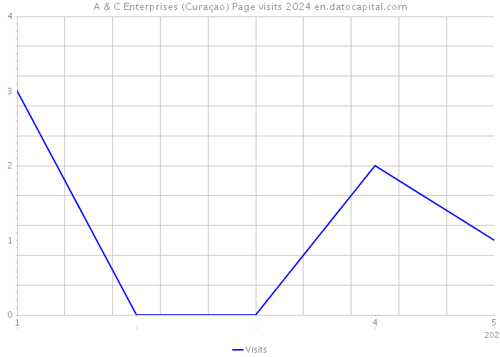 A & C Enterprises (Curaçao) Page visits 2024 