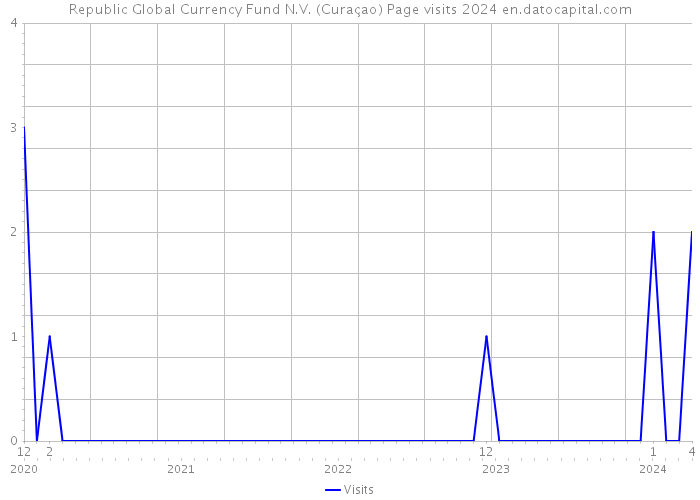 Republic Global Currency Fund N.V. (Curaçao) Page visits 2024 