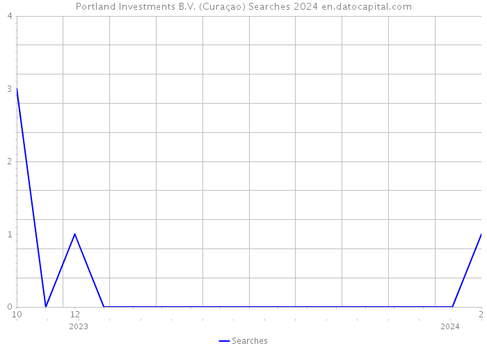 Portland Investments B.V. (Curaçao) Searches 2024 