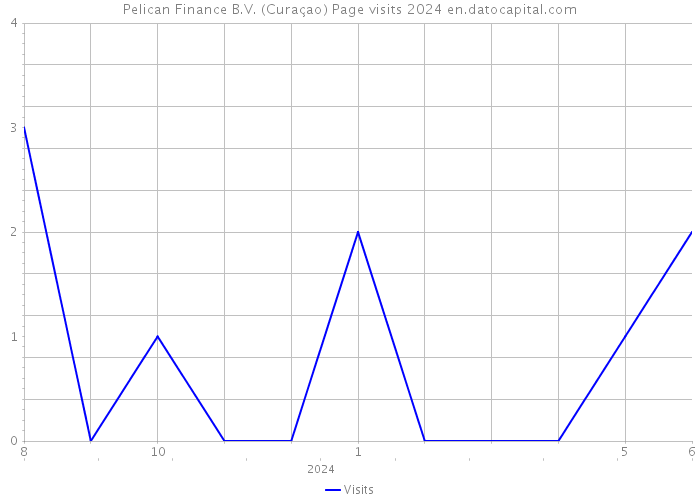Pelican Finance B.V. (Curaçao) Page visits 2024 