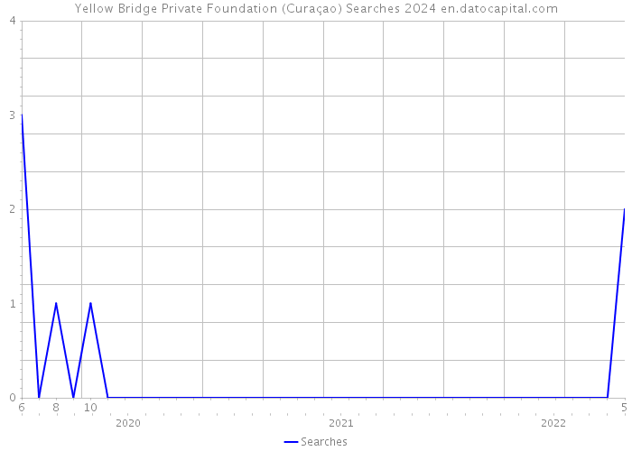 Yellow Bridge Private Foundation (Curaçao) Searches 2024 