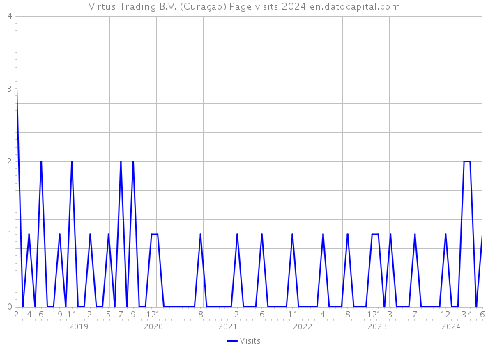 Virtus Trading B.V. (Curaçao) Page visits 2024 