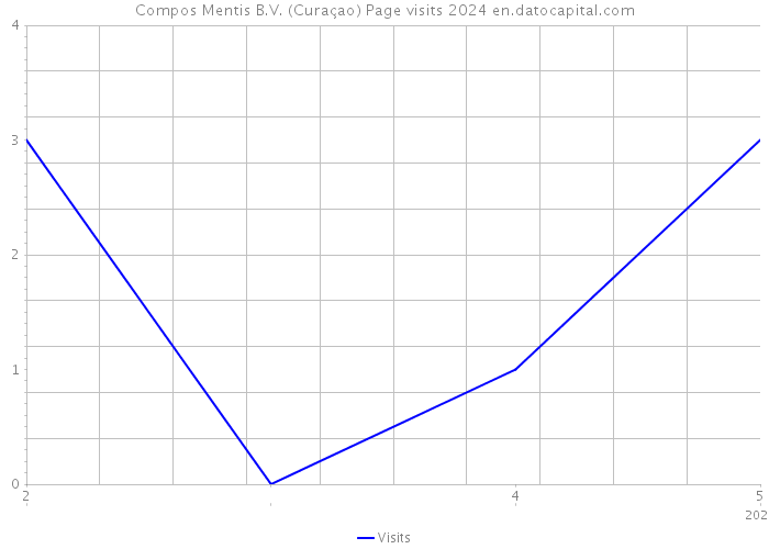 Compos Mentis B.V. (Curaçao) Page visits 2024 