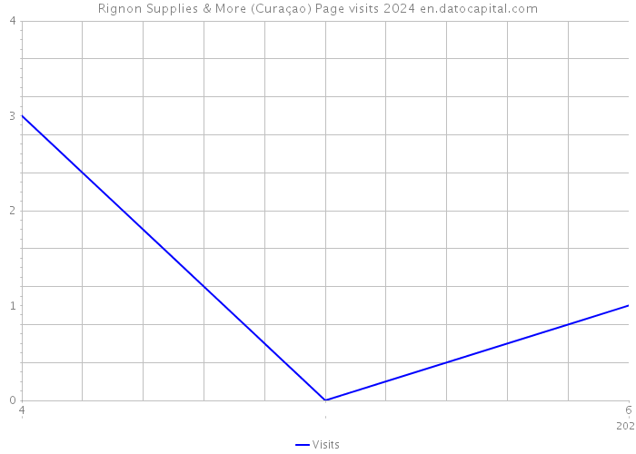Rignon Supplies & More (Curaçao) Page visits 2024 