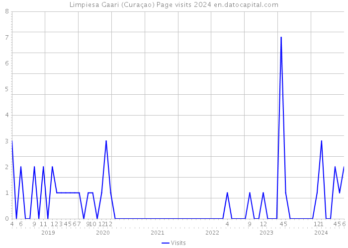 Limpiesa Gaari (Curaçao) Page visits 2024 